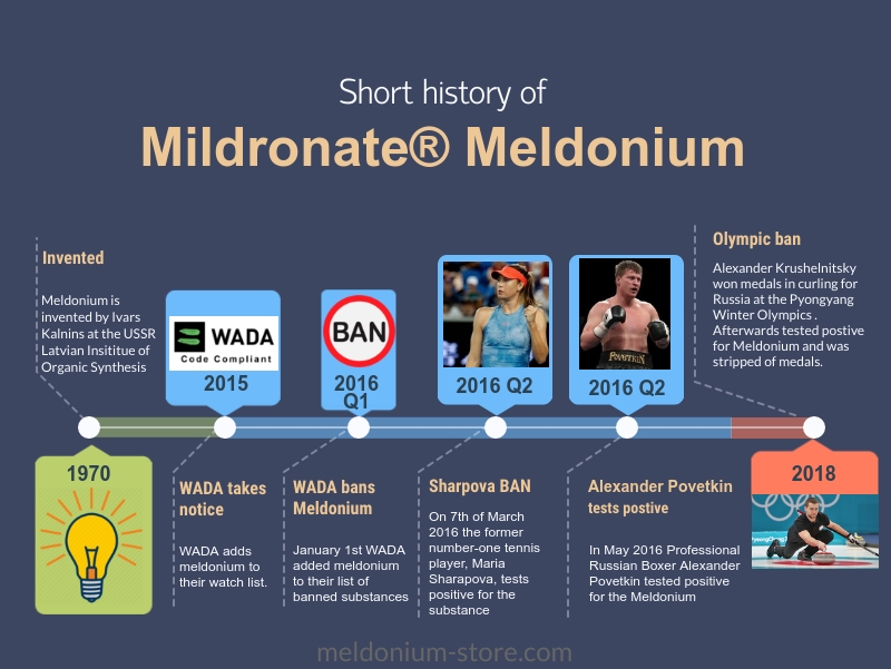 mildronate history